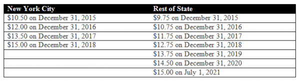 New York's Fast Food Wage Order Adopted: Minimum Wage To Rise to $15.00 Per  Hour
